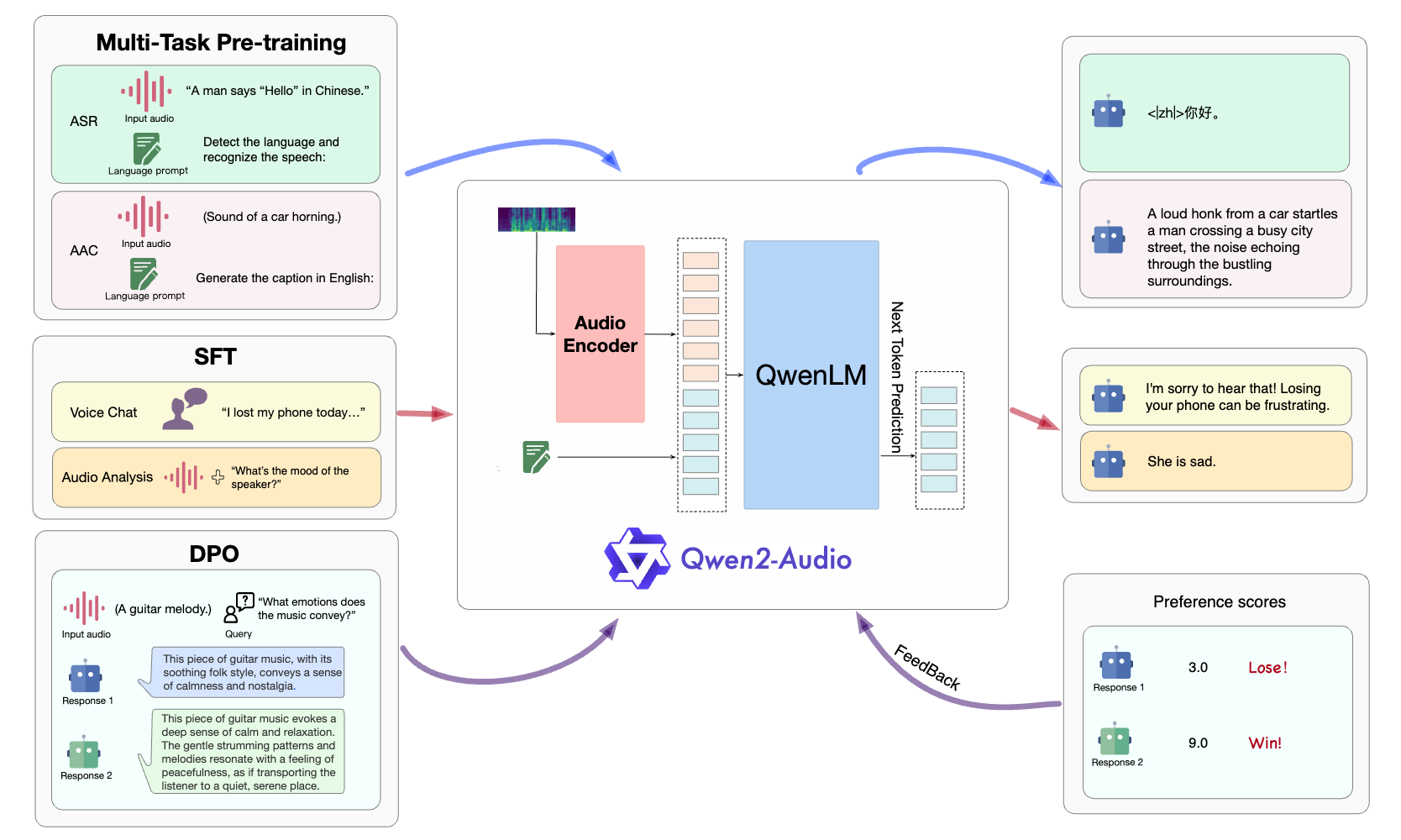 图2：Qwen2 Audio三阶段训练过程概览