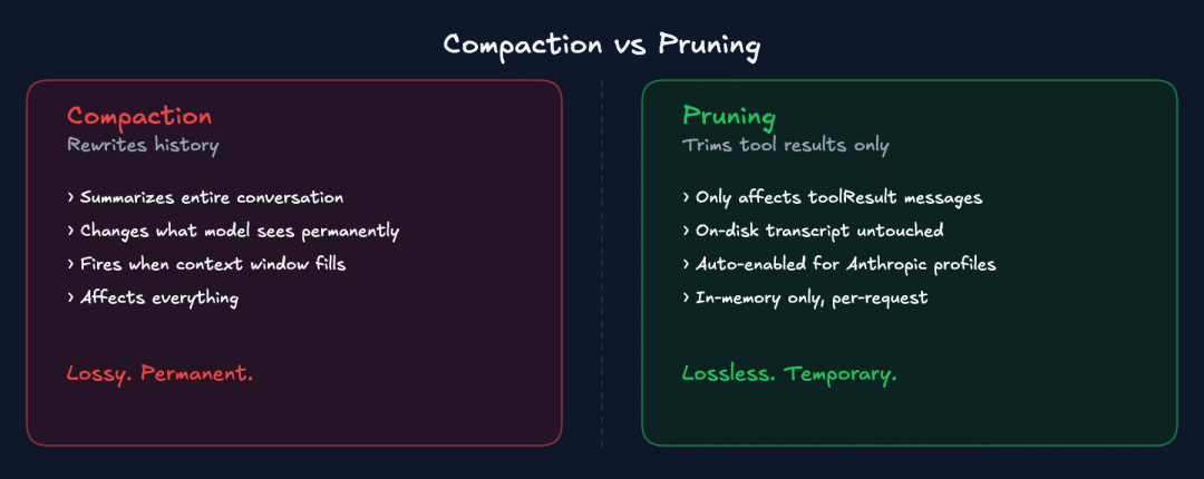 压缩操作会重写历史记录（有损、永久性），而修剪操作只会修剪工具处理结果（无损、临时性）。