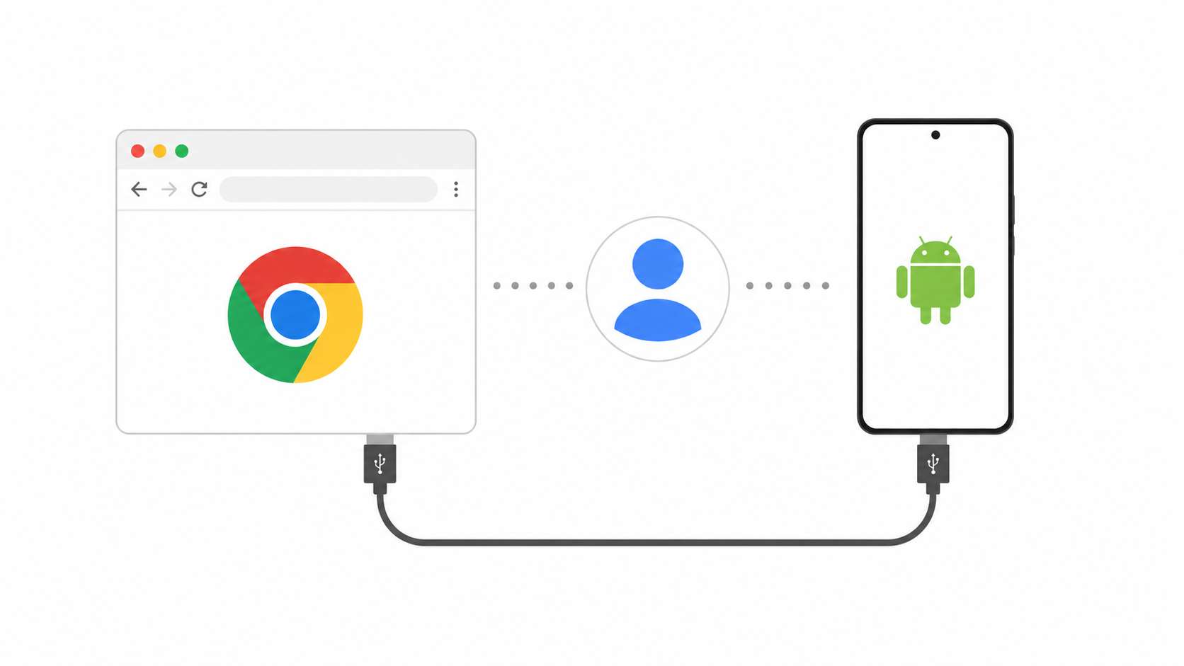 Chrome + Google 账号 +(可选)安卓手机 + USB 线