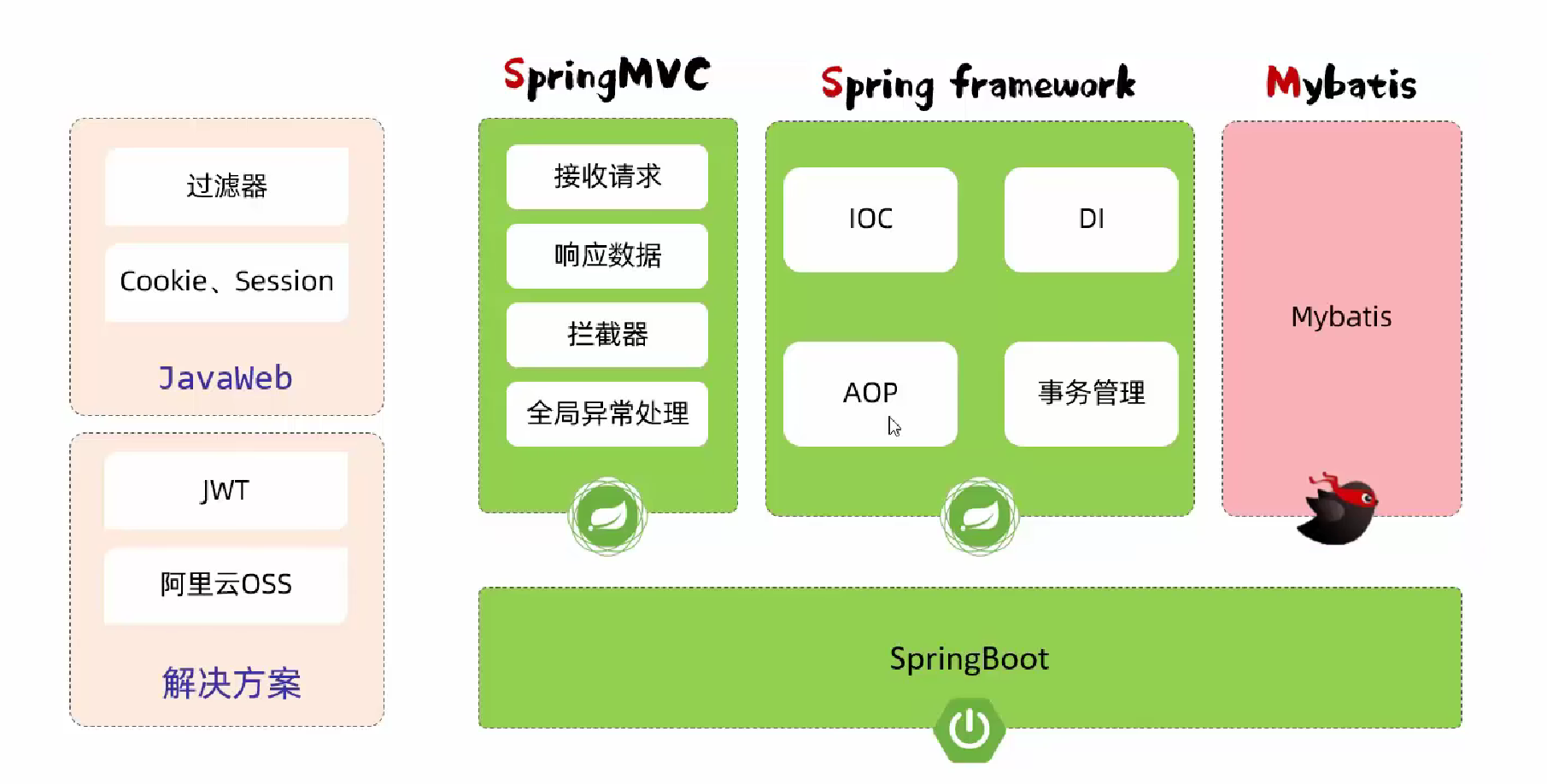 JavaWeb企业级开发---配置优先级、bean管理、SpringBoot原理-CSDN博客