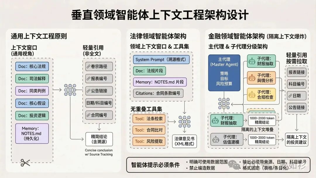 Agent 信息导航示意图