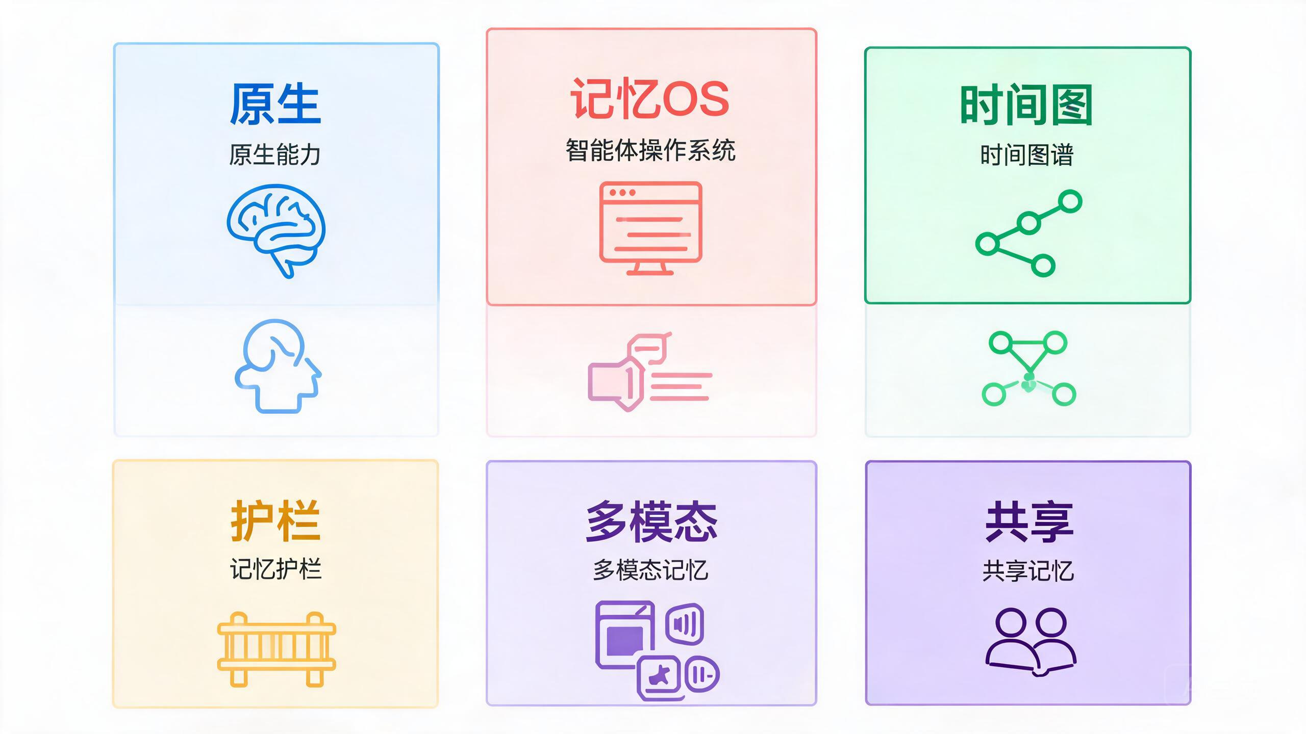 AI 记忆六大未来趋势总览