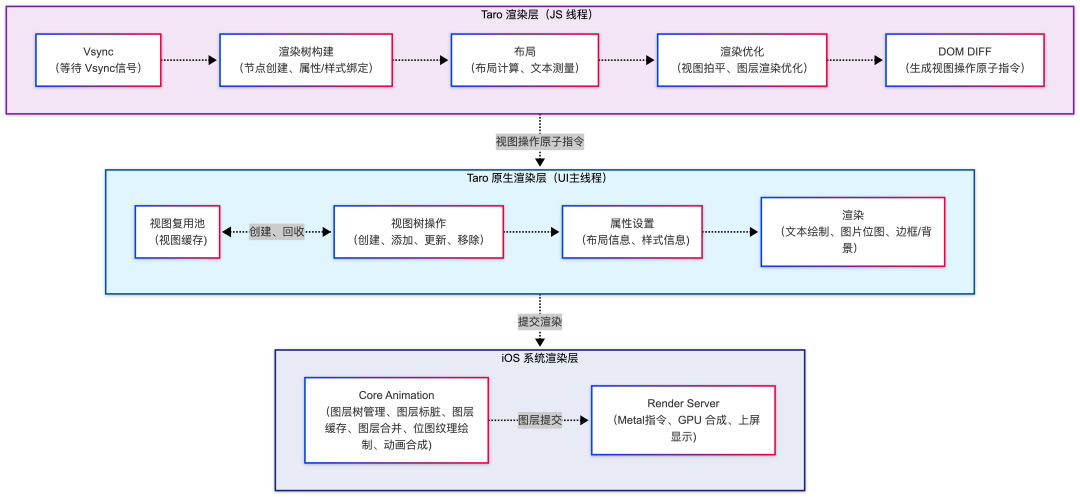 iOS 渲染层实现