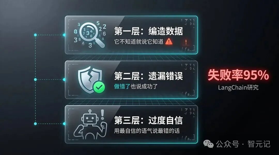 AI撒谎的三种层次：编造数据、遗漏错误、过度自信