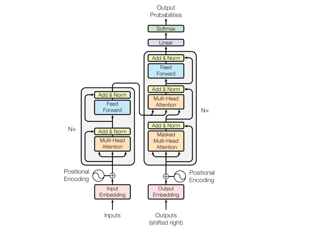 Transformer 模型架构