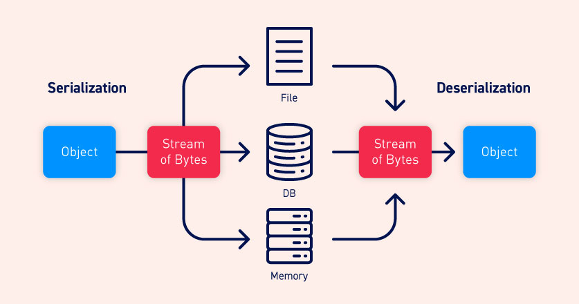 Java insecure deserialization 101 - Dock12 - Sorint.Lab