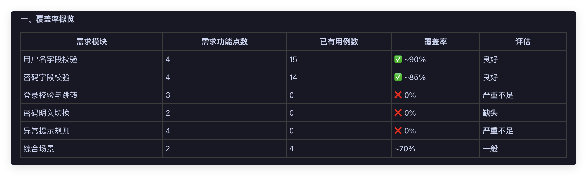 覆盖率概览