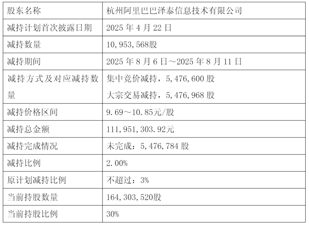 阿里减持三江购物股权：套现1.1亿仍持股高达30%-CSDN博客