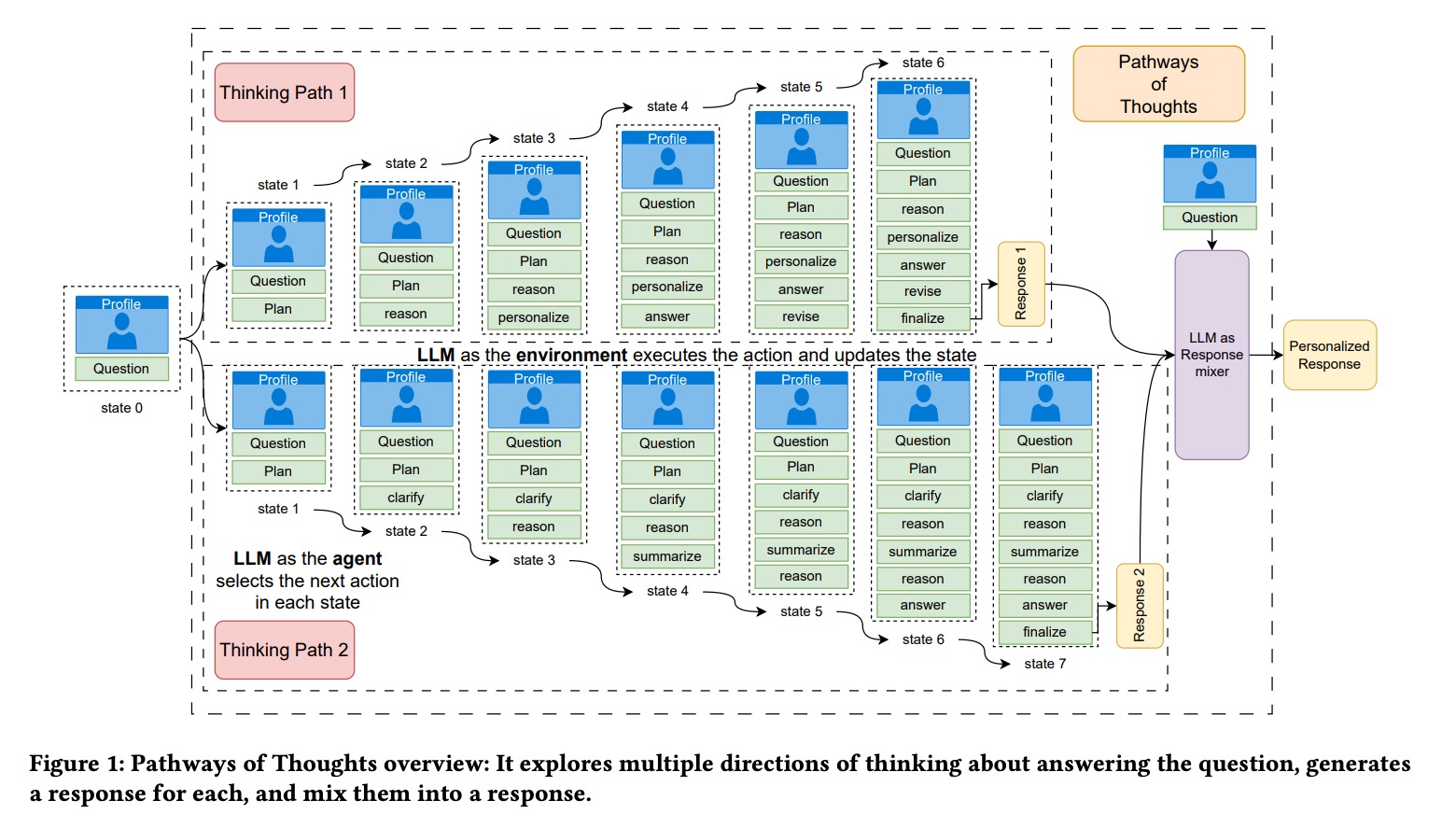 Pathways of Thoughts 方法框架
