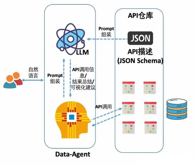 NL2SQL技术方案系列(1)：NL2API、NL2SQL技术路径选择；LLM选型与Prompt工程技巧，揭秘项目落地优化之道- 汀、人工智能- 博客园