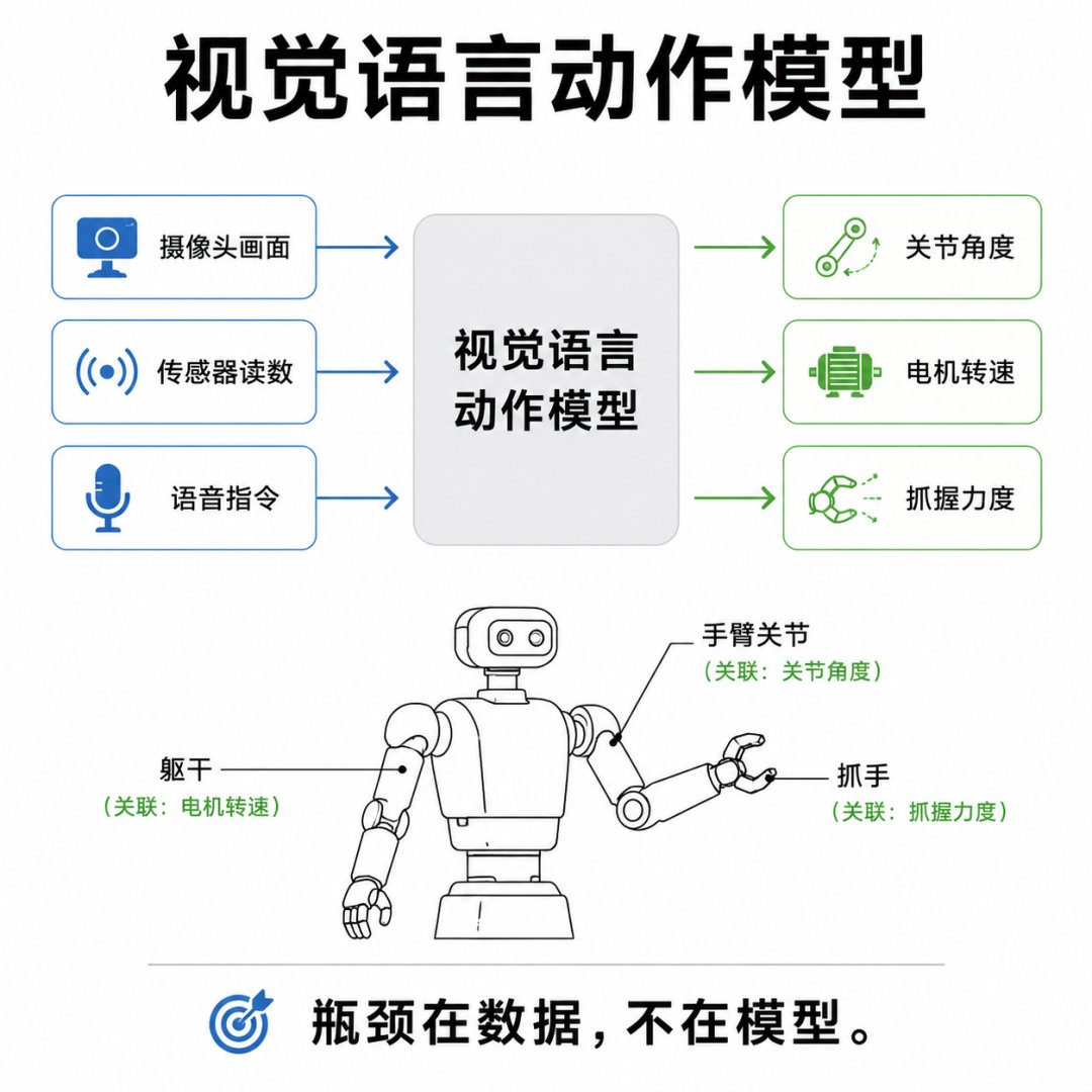 视觉语言动作模型