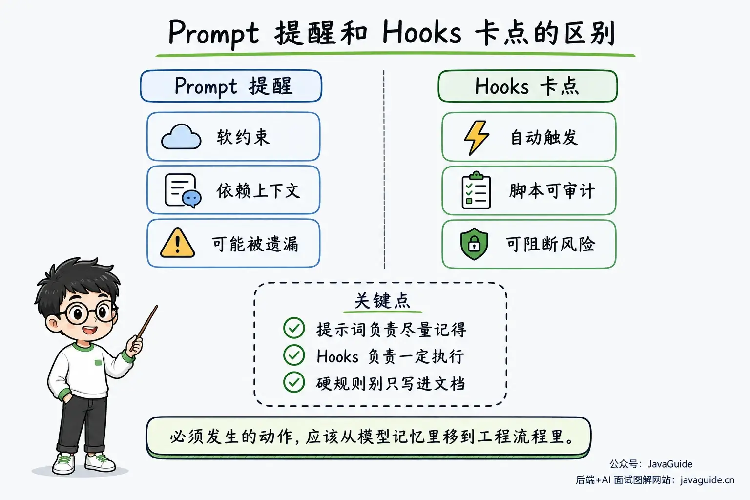 Prompt 提醒依赖上下文和模型记忆,Hooks 卡点通过自动触发、脚本审计和风险阻断保证动作发生