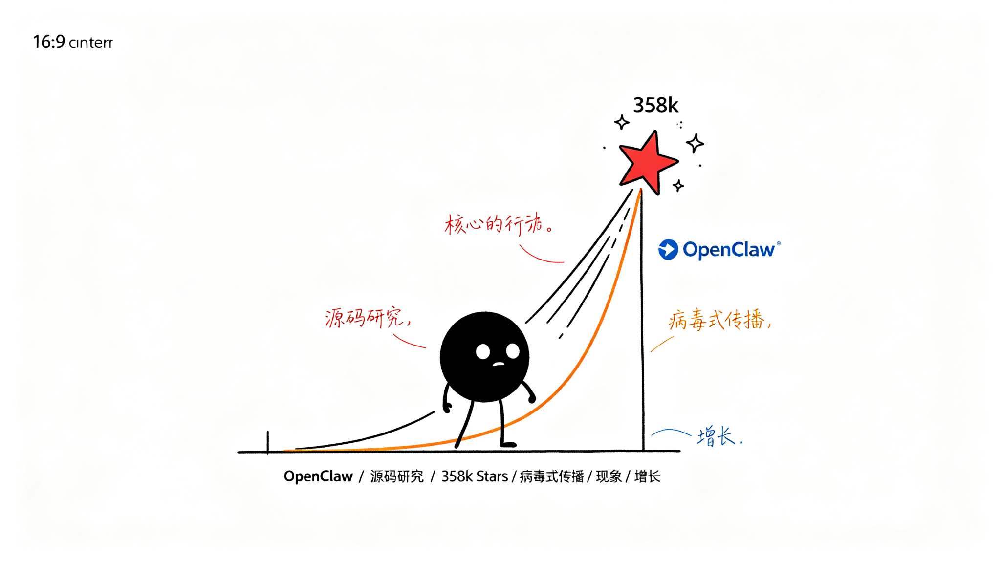 1. OpenClaw 的爆发式增长