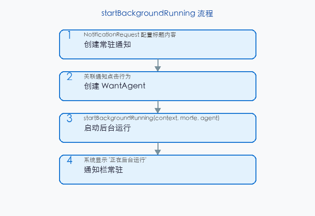 文章配图:持续后台运行