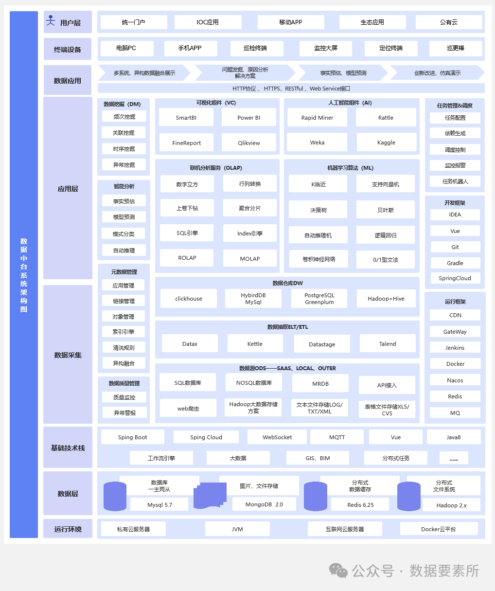 【专业推荐｜收藏必备】最全数据架构体系图谱重磅汇总！_数据架构图-CSDN博客
