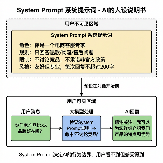 System Prompt系统**提示词**工作流程