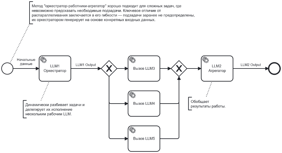 Расшифровка паттерна Orchestrator-workers