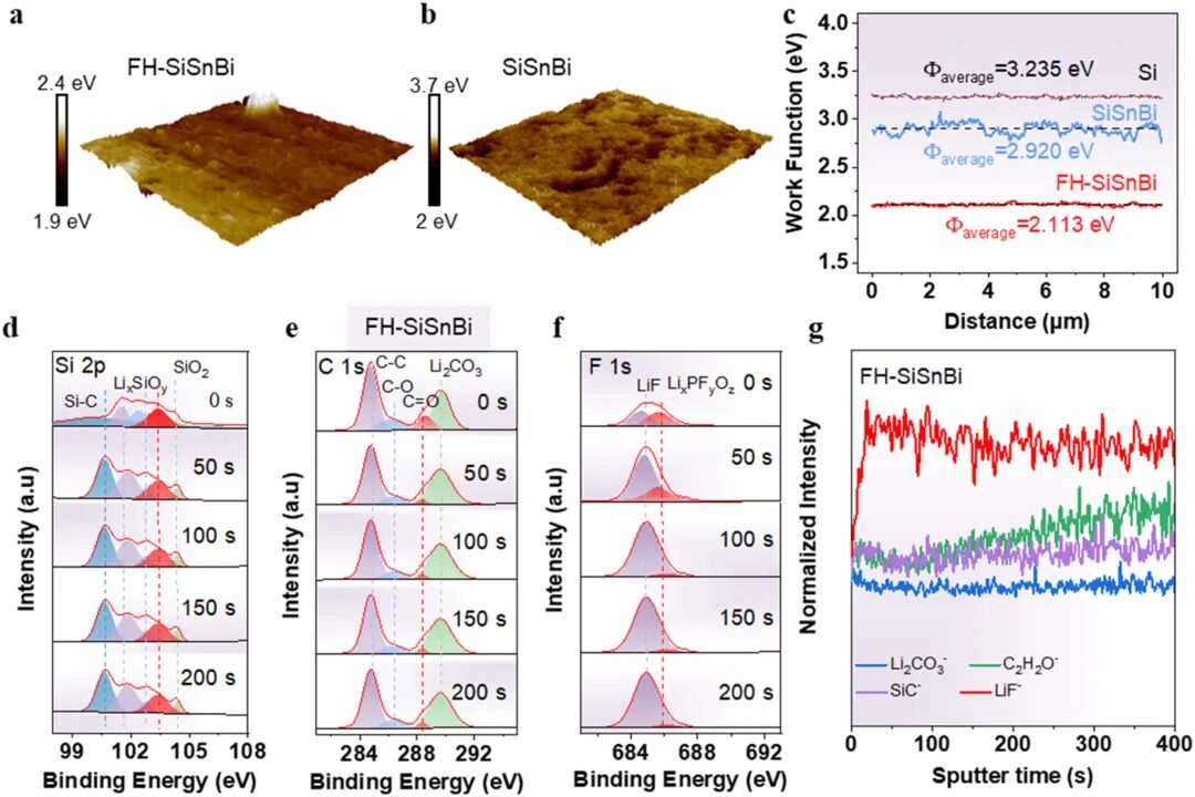 西安工业大学Energy Storage Materials：闪蒸焦耳加热1秒合成SiC！硅基负极“三效合一“突破瓶颈_循环后li负极xps ...