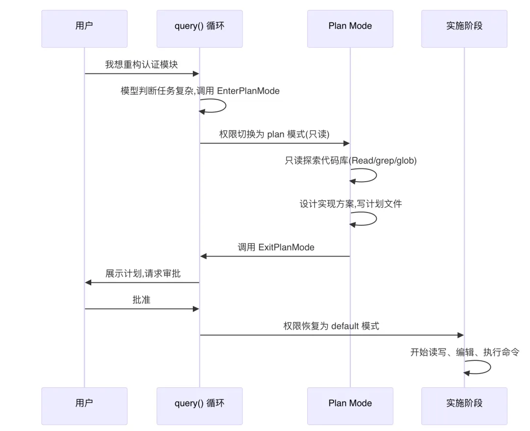 Plan Mode 示意图