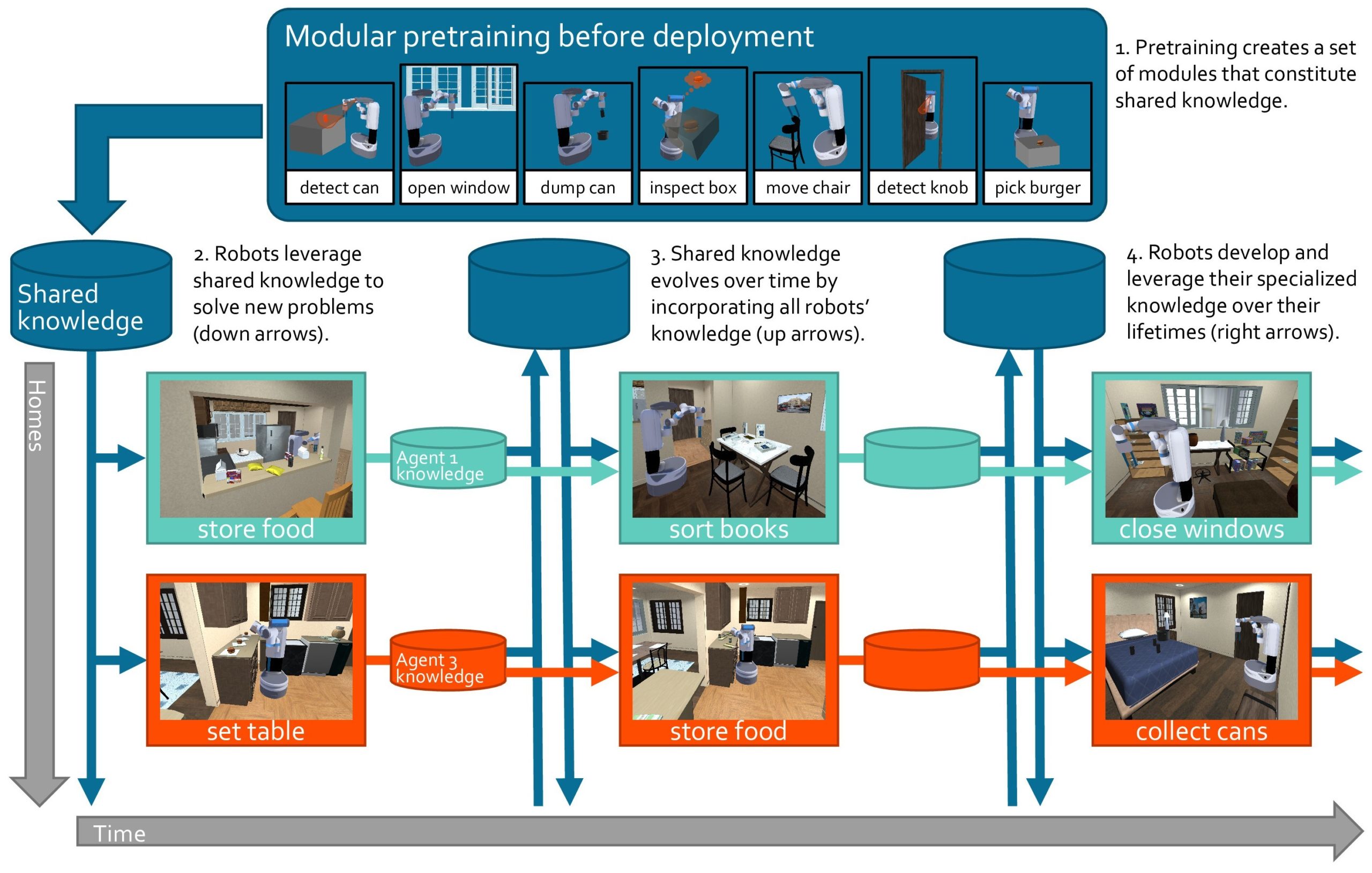 Lifelong Robot Learning
