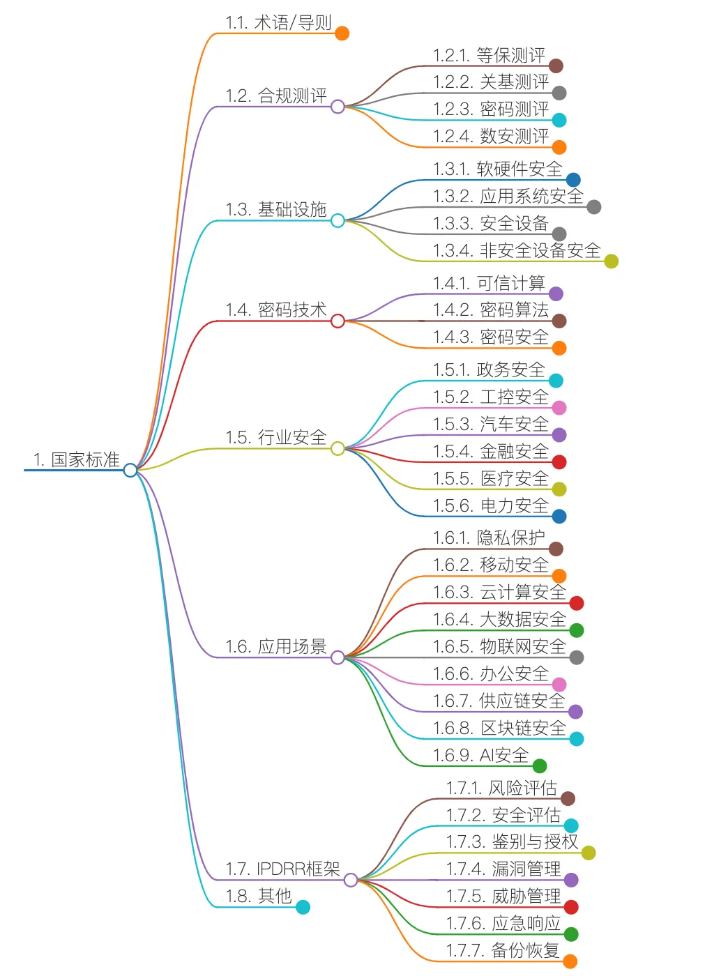 网络安全国标分类