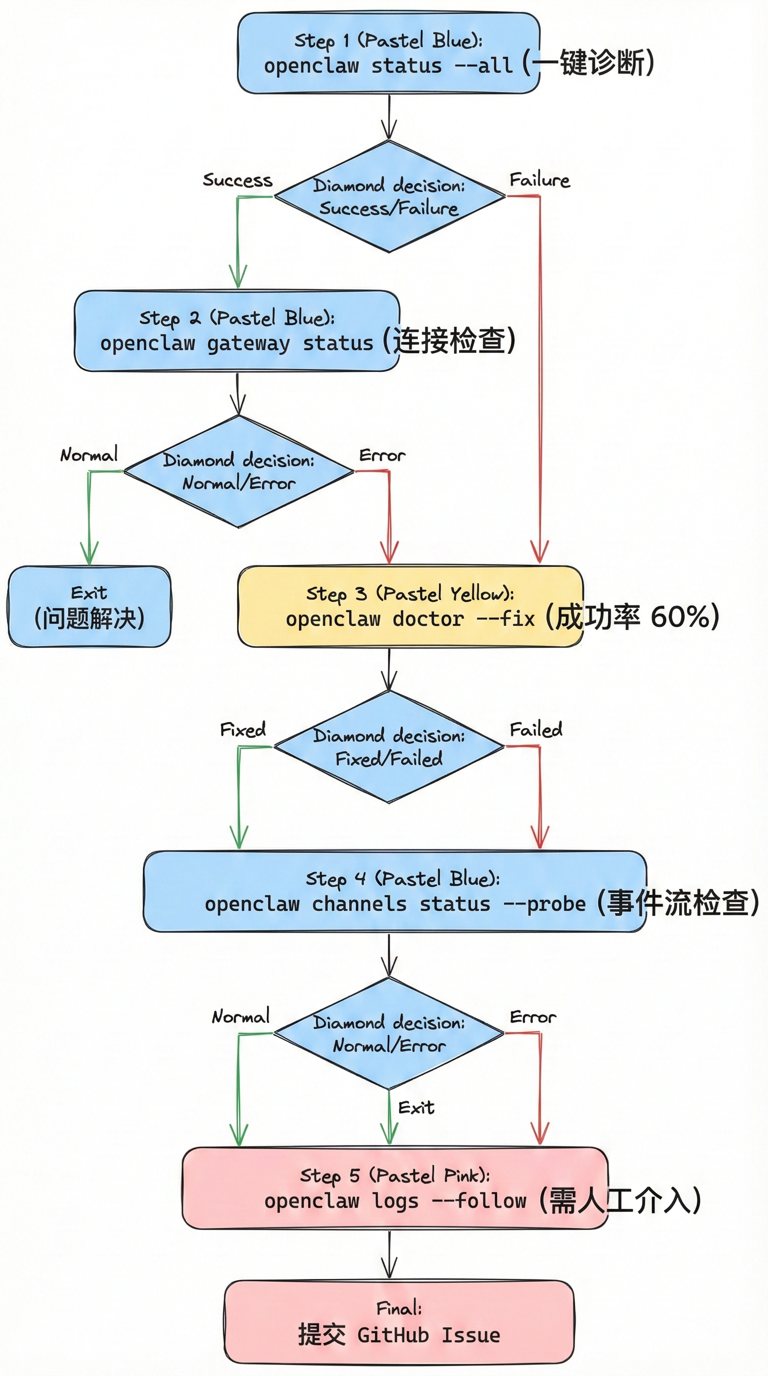 五步诊断流程