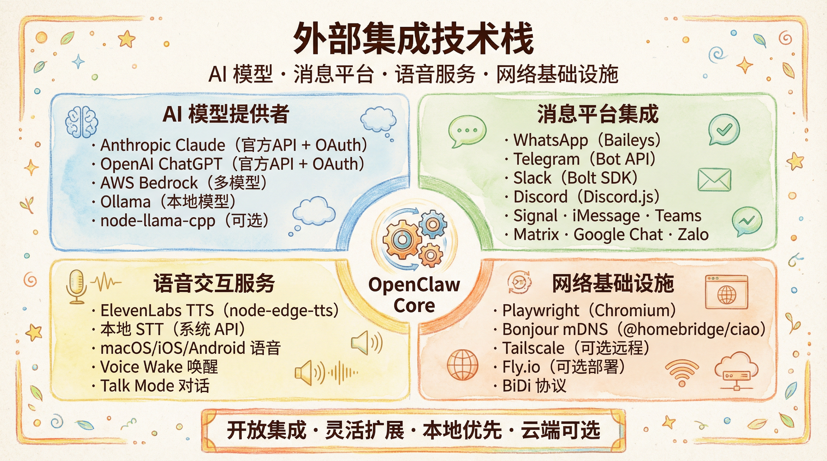 外部集成技术栈