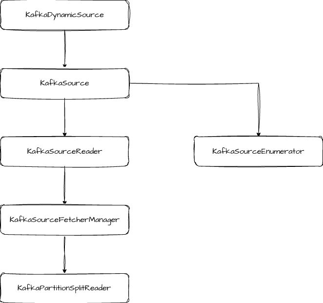 KafkaSource