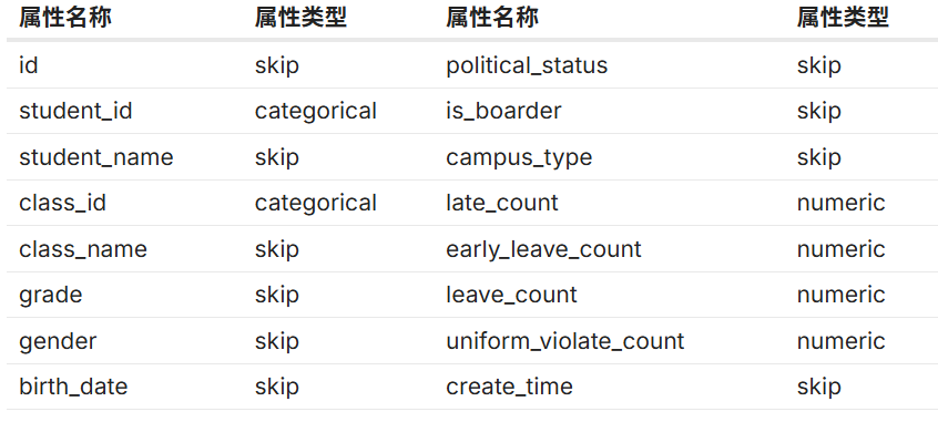 K-Means 组件添加