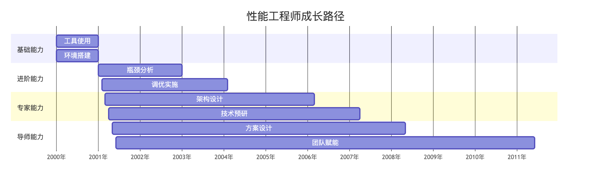《性能团队能力建设：工程师技能矩阵模型》_工程师能力模型