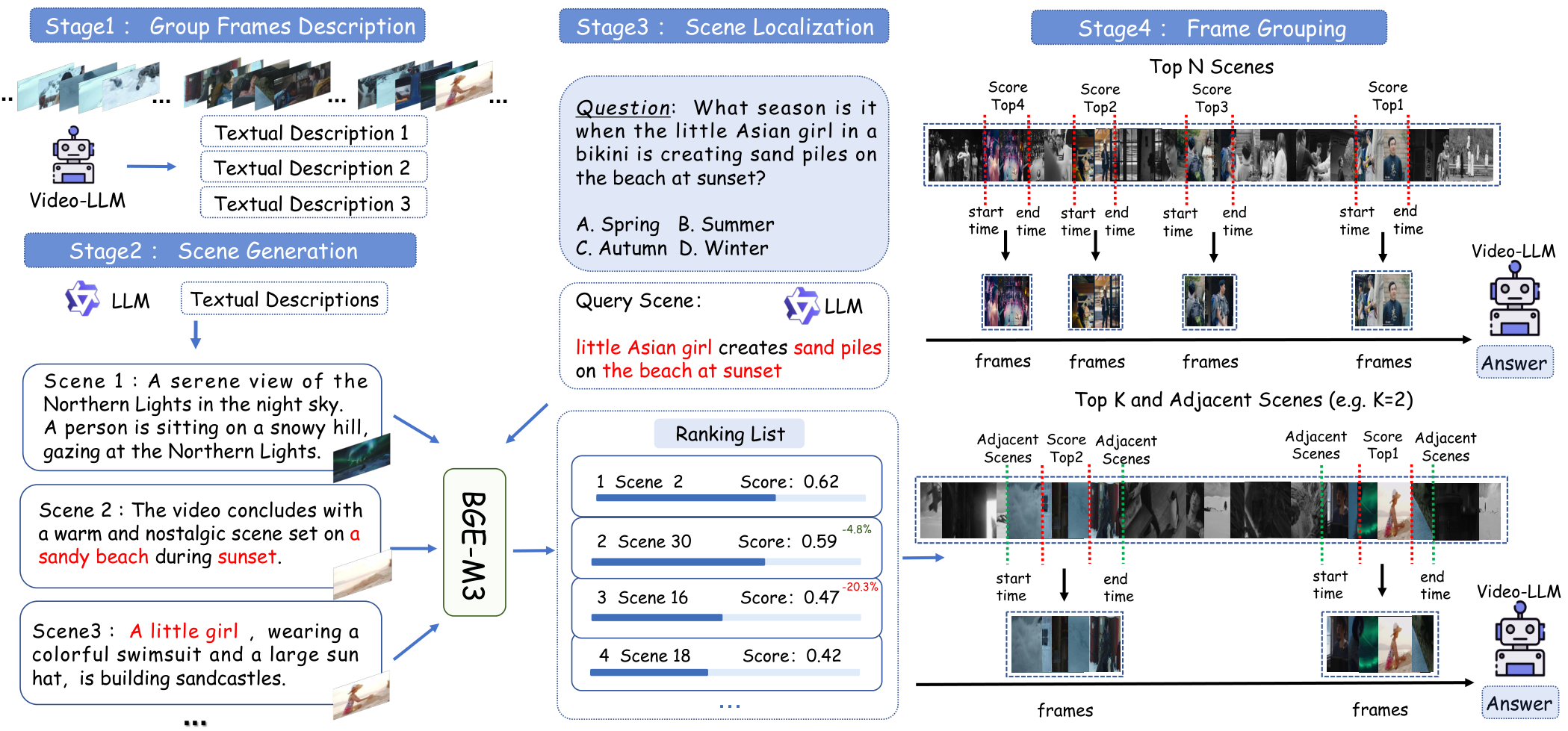 Figure 2: The detailed steps of SLFG. From left to right, the four key stages of the framework are shown: Stage 1: GroupFrames and generate visual descriptions with MLLM; Stage 2: Scene Generation with LLM; Stage 3: Scene Localization withembedding models; Stage 4: Group Frames Reorganization for final inference.