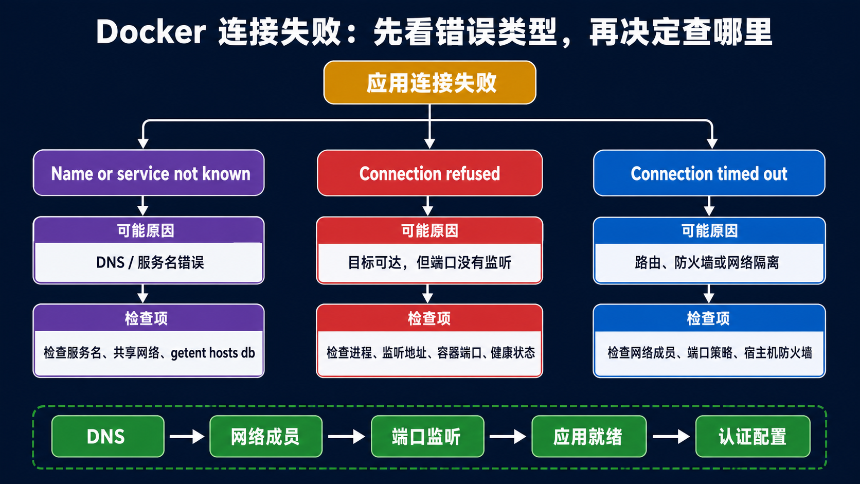 Docker 连接失败错误类型决策树