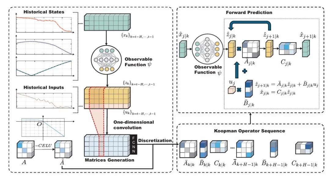 ICLR 2025 Spotlight | MamKO：Mamba+Koopman算子，让非线性系统控制又快又准！_mamko: mamba ...