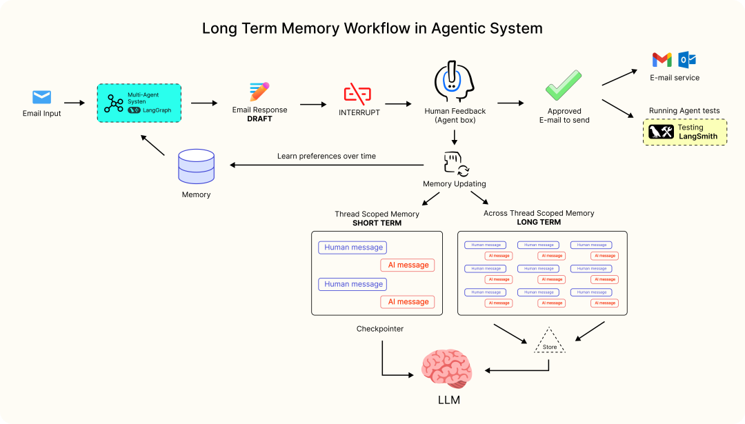 Langgraph Memory Types LangGraph记忆系统全攻略:从零构建反馈循环,让AI持续进化,看这篇就通!_langgraph长期记忆的命名空间结构-CSDN博客