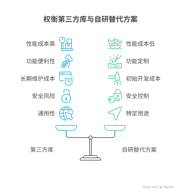 如何判断是否应该为了一个小功能而引入一个大体积的库