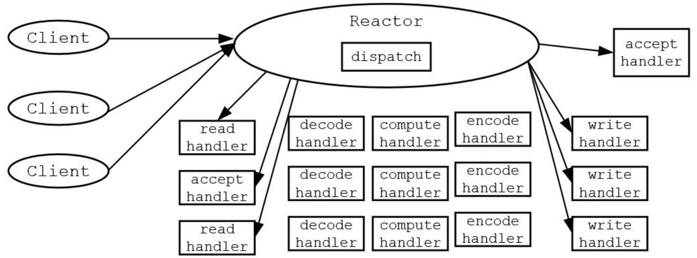 单线程版本的Reactor反应器模式