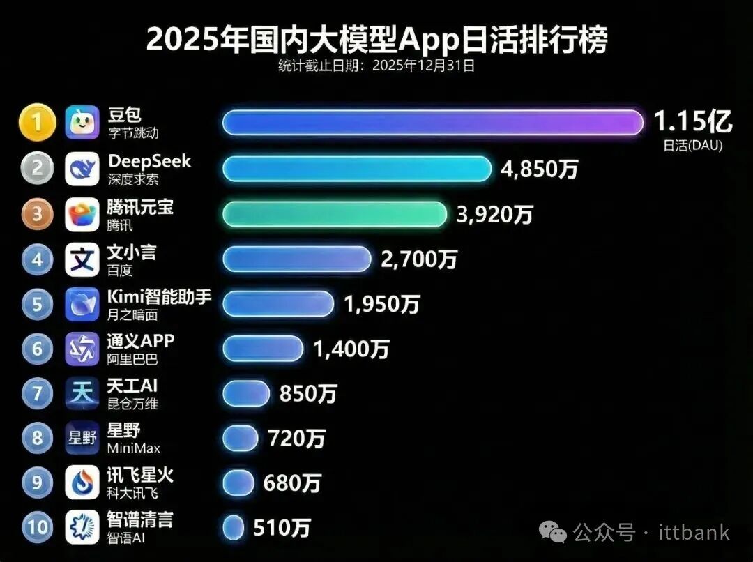 全球国内外大模型日活排行榜-CSDN博客