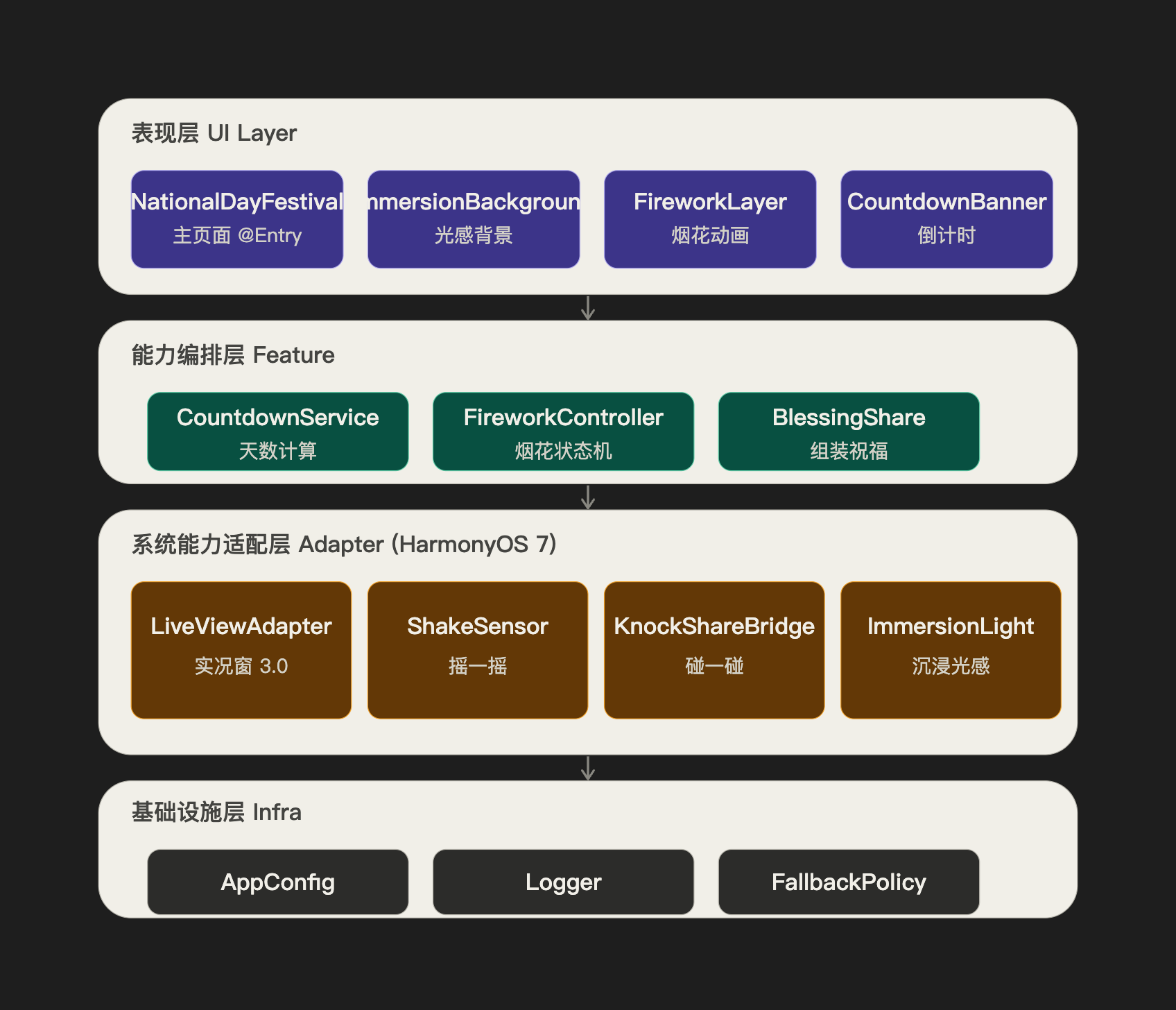 国庆献礼项目分层架构
