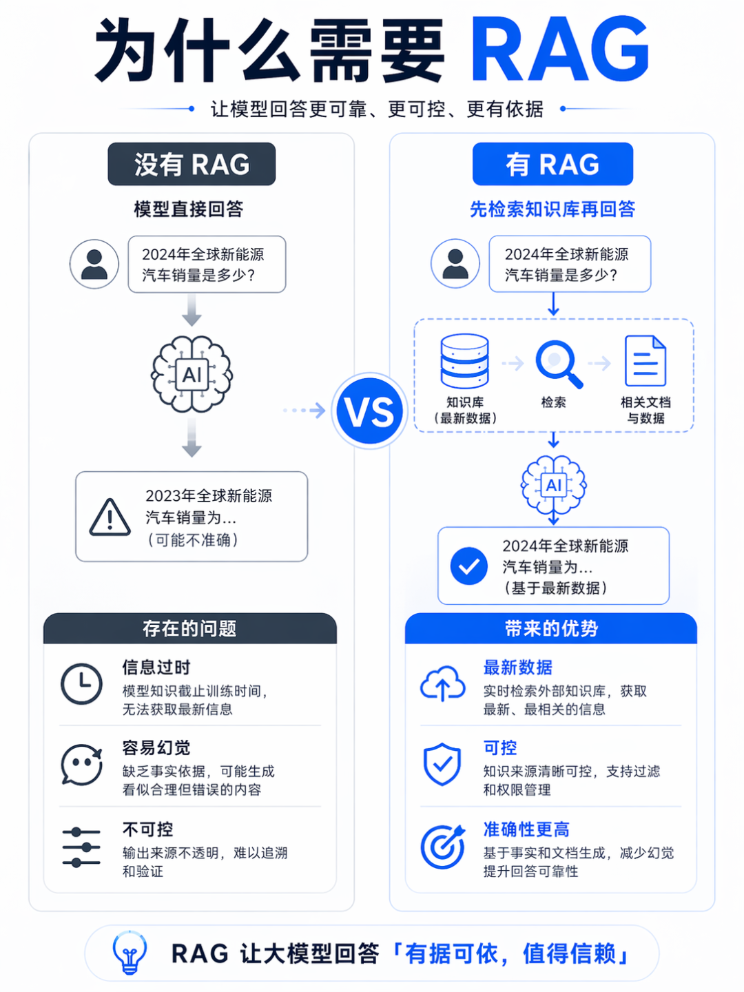 一张图讲懂 RAG(终于有人讲清楚了)_rag cdsn-CSDN博客