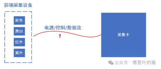 高帧率高分辨率相机的FPGA视频传输方案该如何设计？_高速相机5000fps fpga实现方案
