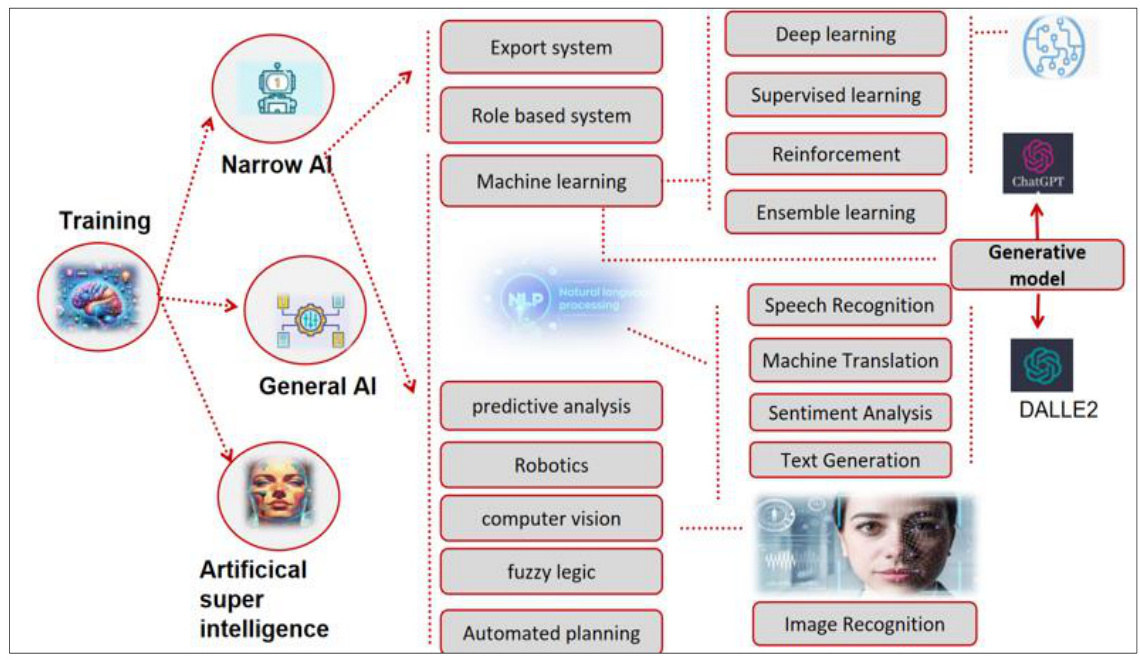 【零基础用AI—人工智能全景概览】_人工智能技术路线以及对应的产品-CSDN博客