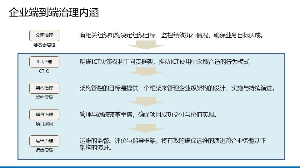 【122页PPT】企业数字化IT架构蓝图规划设计方案：总体框架、IT治理全景图、IT治理管控框架、蓝图架构、演进路线、实施治理-CSDN博客