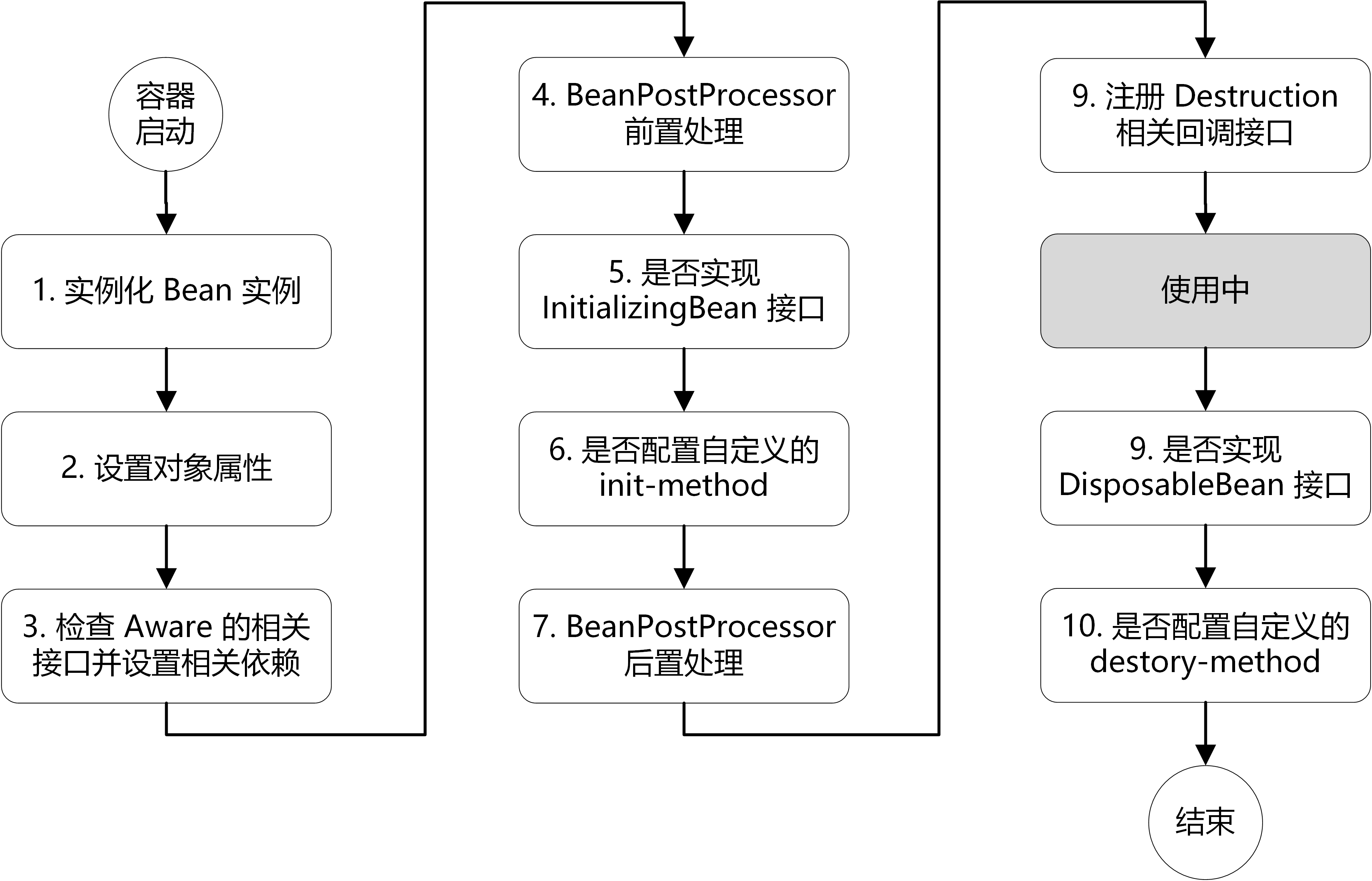  Spring之Bean的初始化 Bean的生命周期 全站式解析