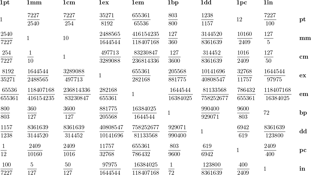 Exact conversion table