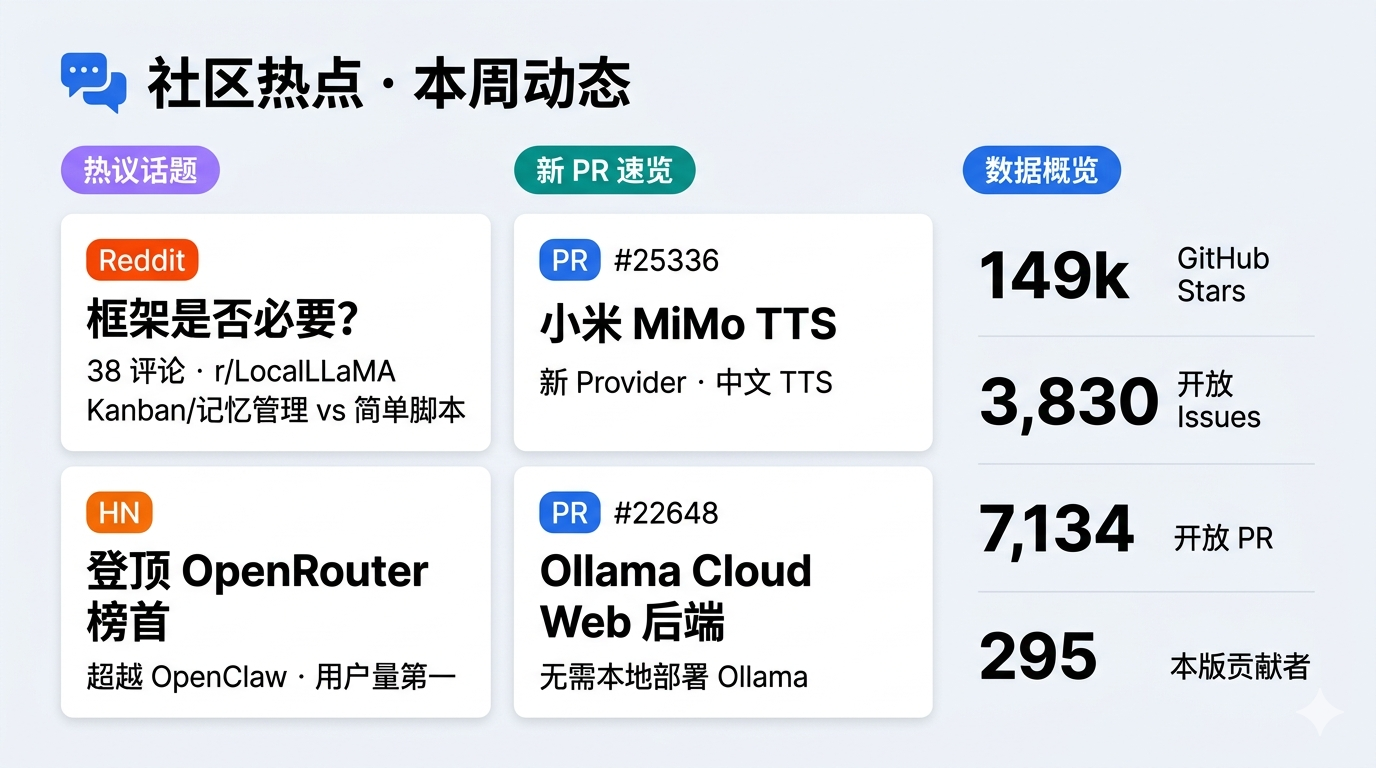 社区热点与动态数据