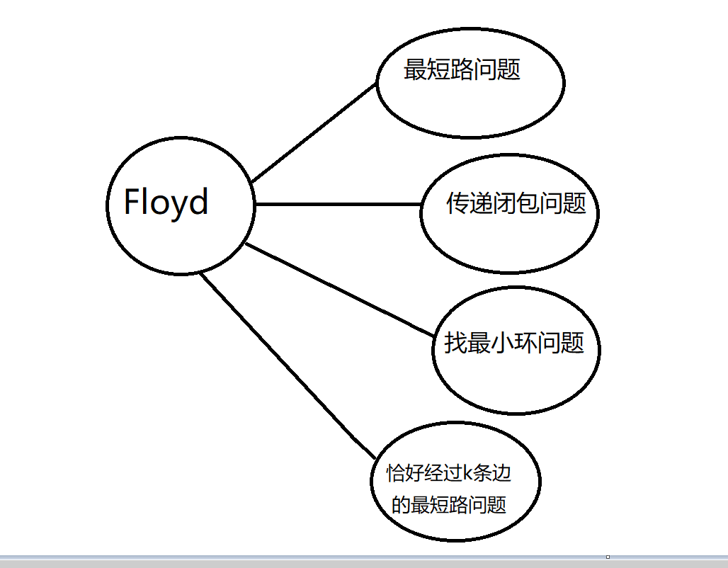Floyd算法_floyd算法证明-CSDN博客