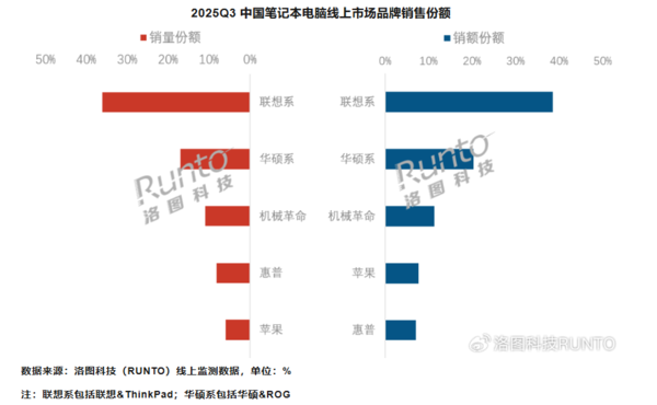 Q3中国笔记本电脑线上市场销量363万台 联想位居第一
