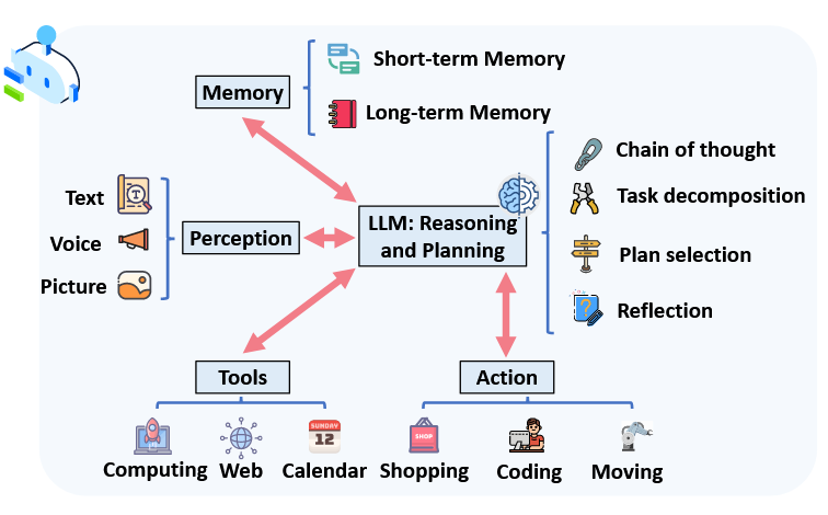 智能体内部架构