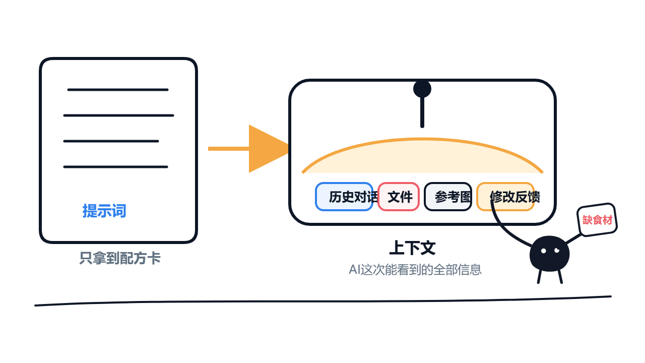 提示词只是配方卡，上下文才是全部食材