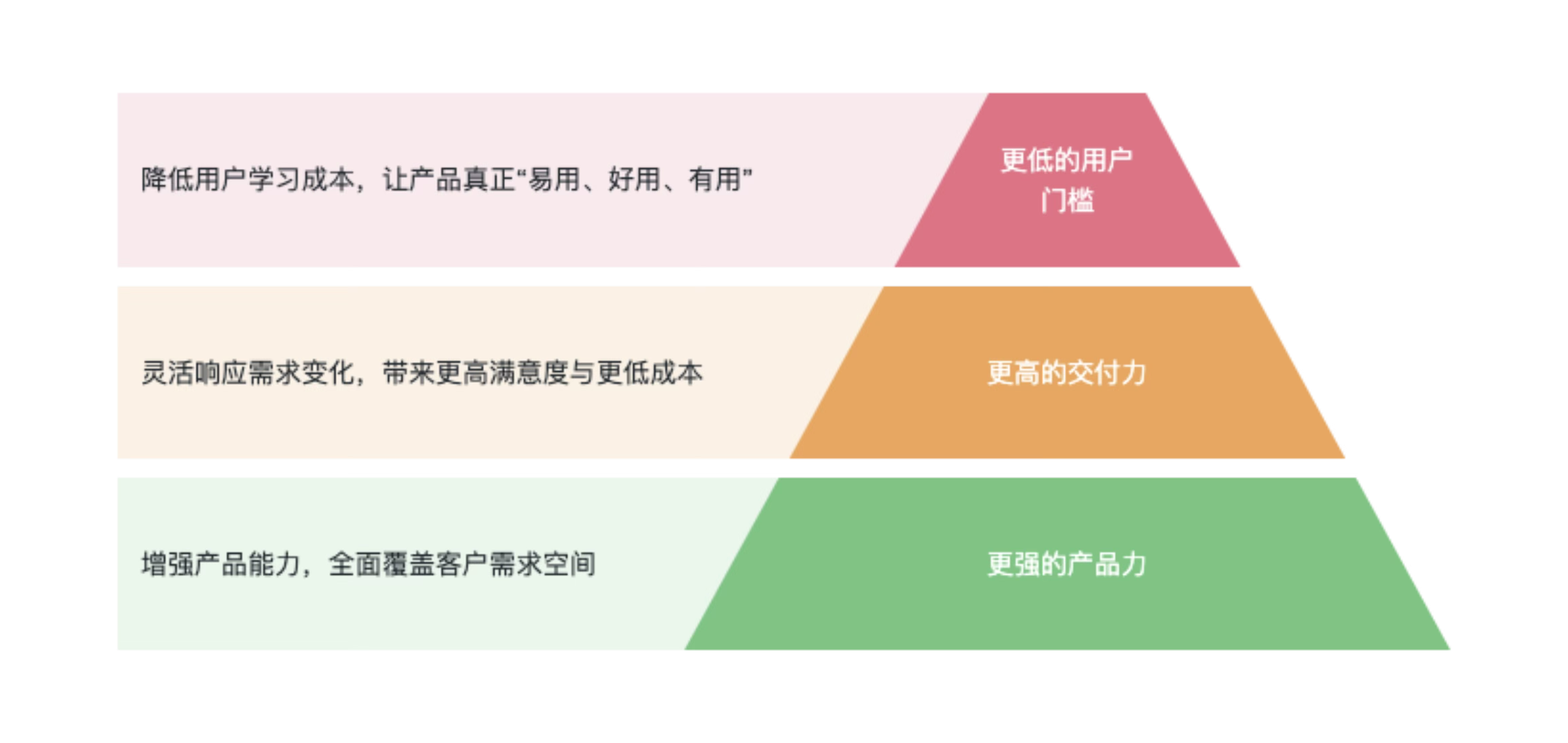 配图：AI原生开发有更低的用户门槛